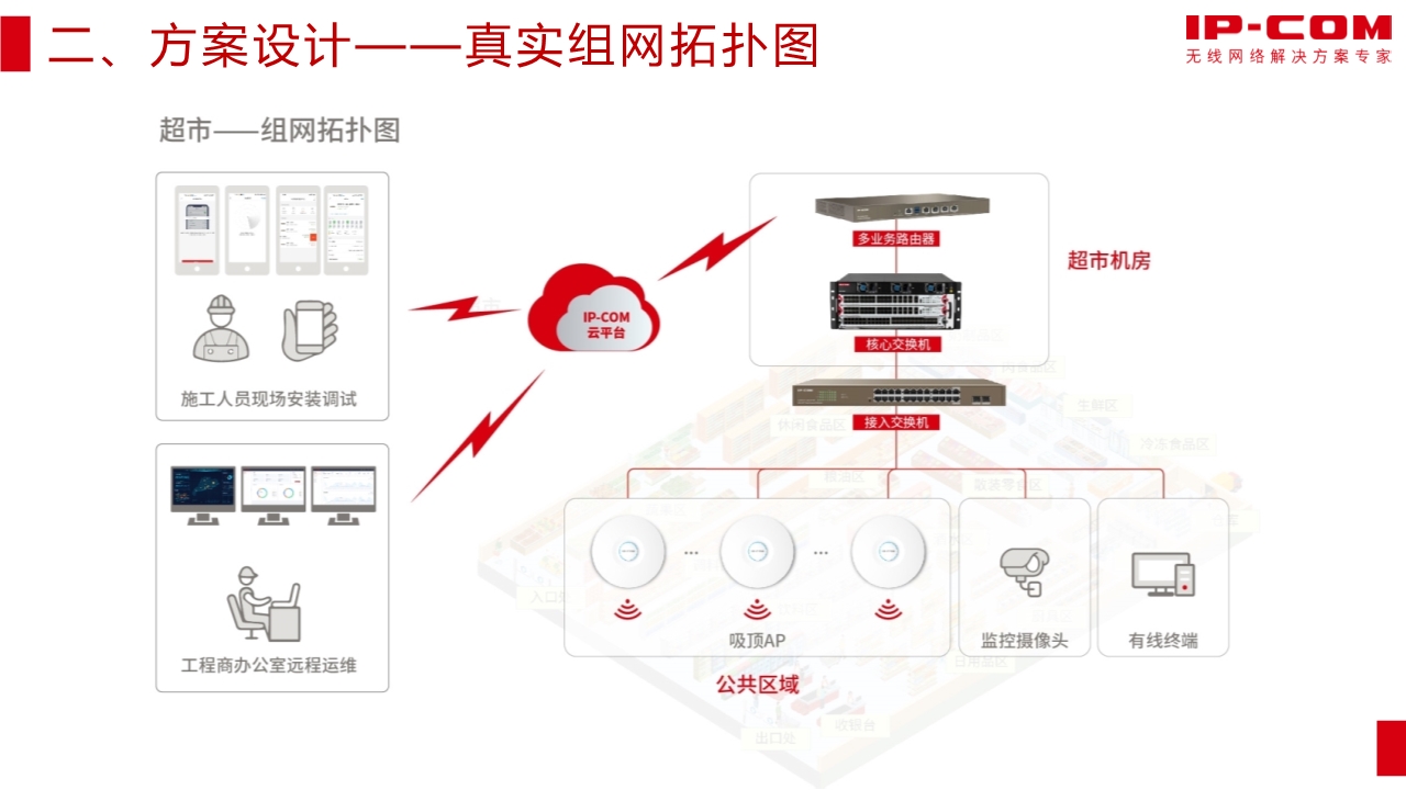 IP-COM商业场所WLAN解决方案介绍（超市）-IP-COM官网-无线网络解决方案专家