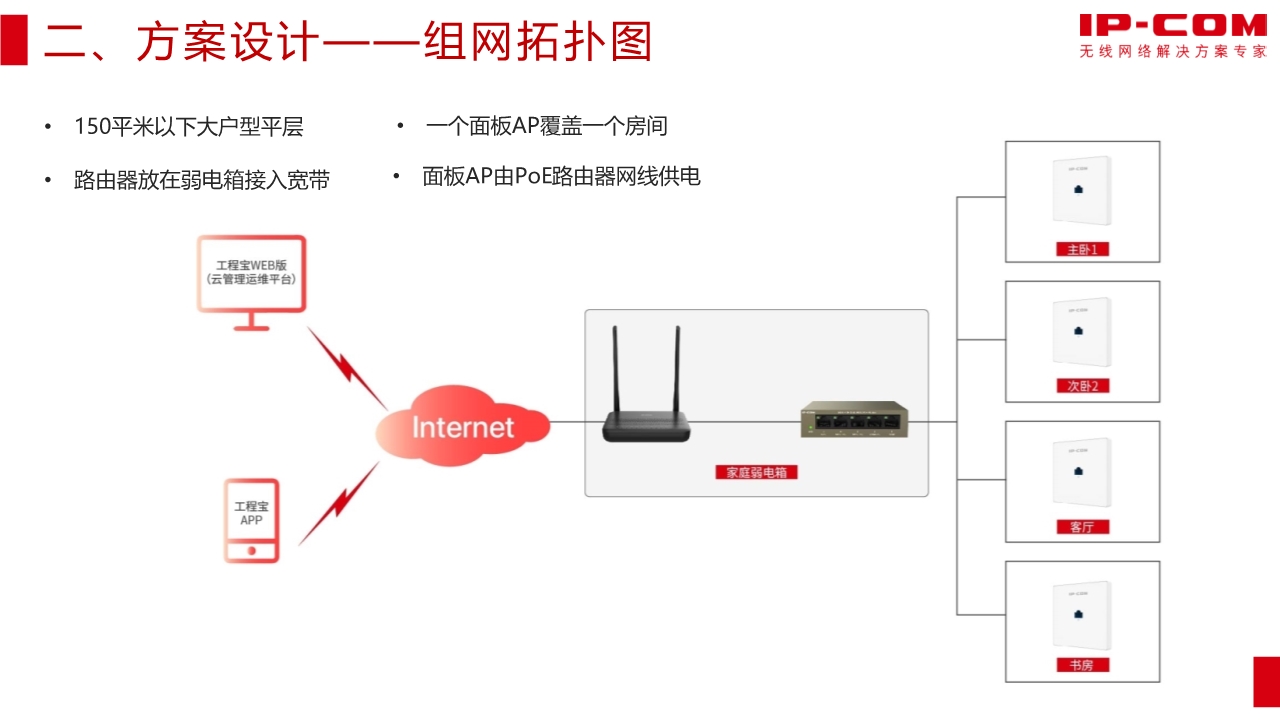IP-COM千兆全屋Wi-Fi解决方案介绍（4房以下）-IP-COM官网-无线网络解决方案专家